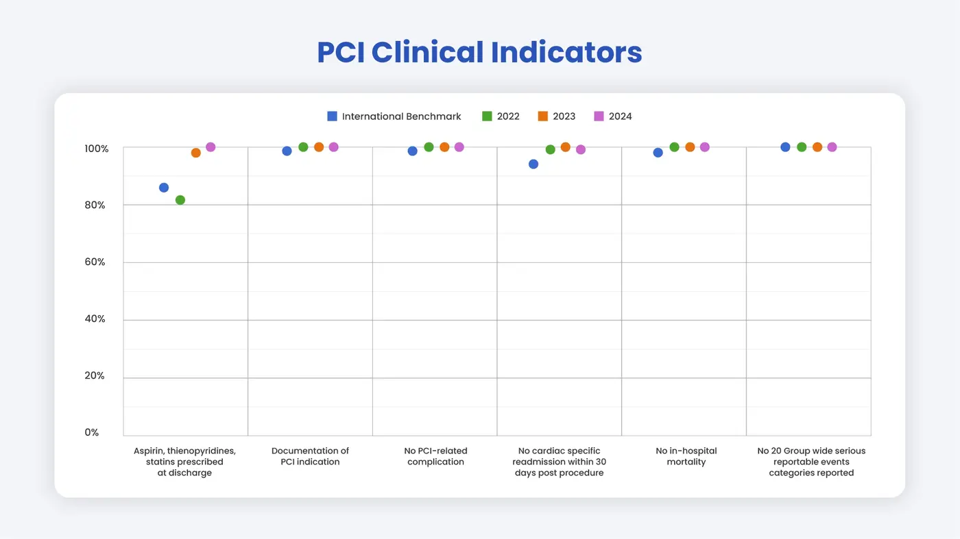 PCI Clinical Indicator image