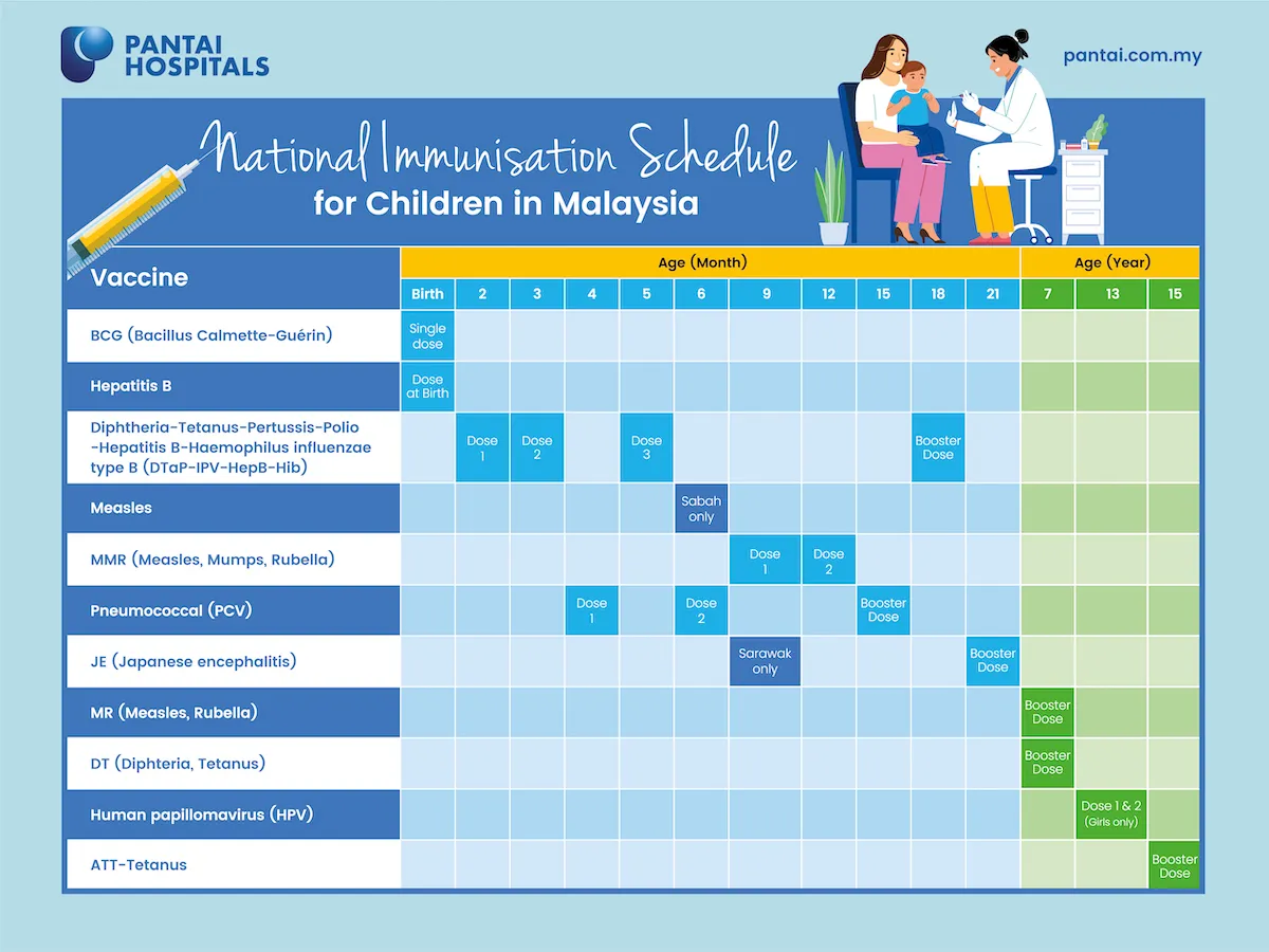 Children Vaccination Schedule In Malaysia Pantai Hospitals   Pantai Immunisation Schedule Paeds.webp